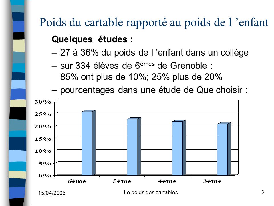 Poids 2024 cartable collège